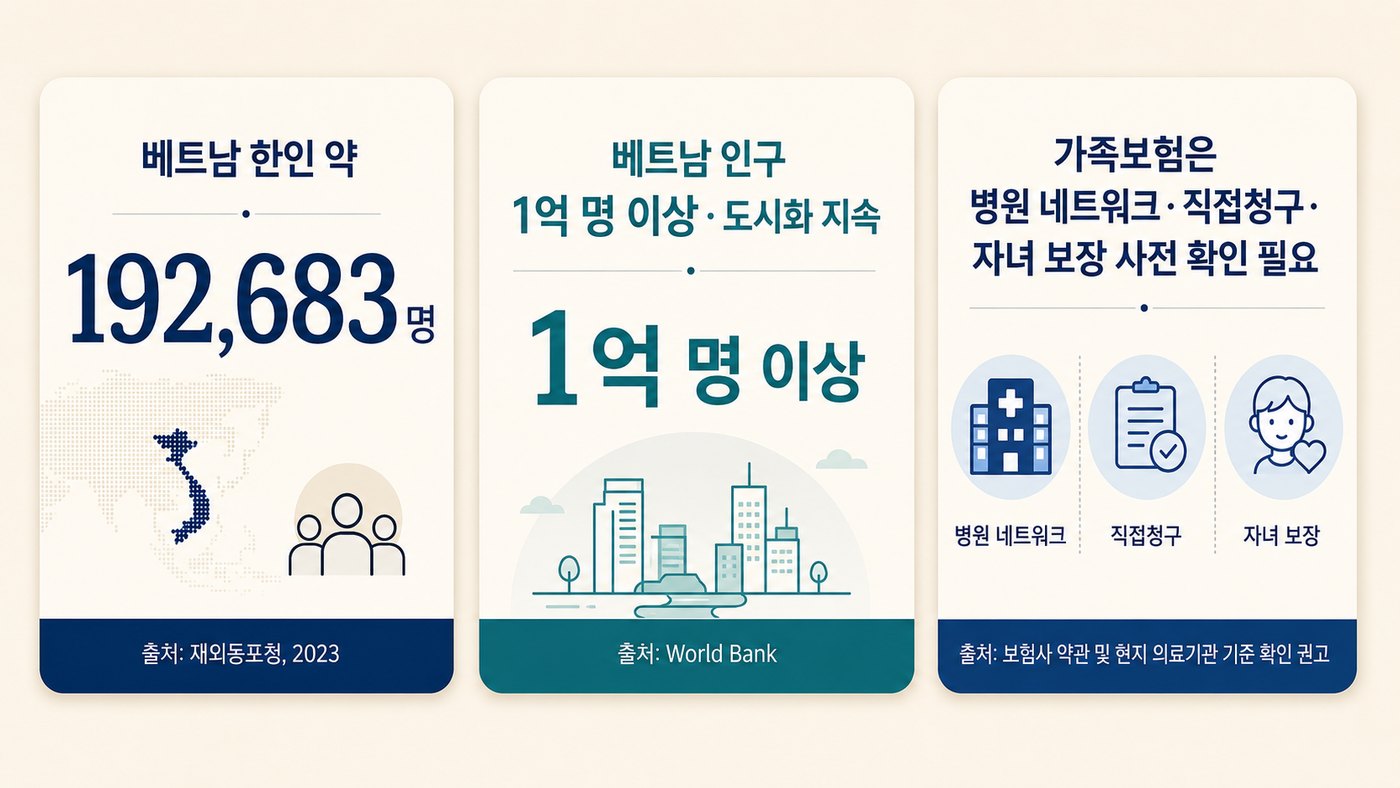 베트남 한인 규모, 베트남 인구, 가족보험 사전 확인 항목을 요약한 통계 카드